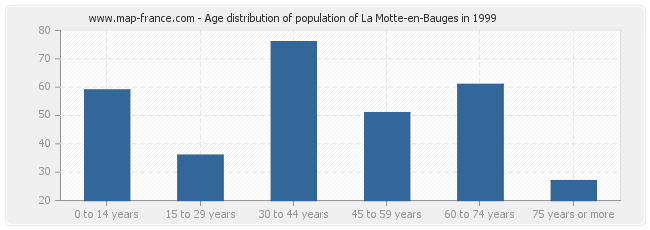 Age distribution of population of La Motte-en-Bauges in 1999